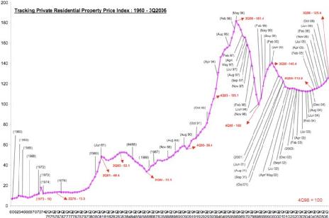 Singapore Property Index